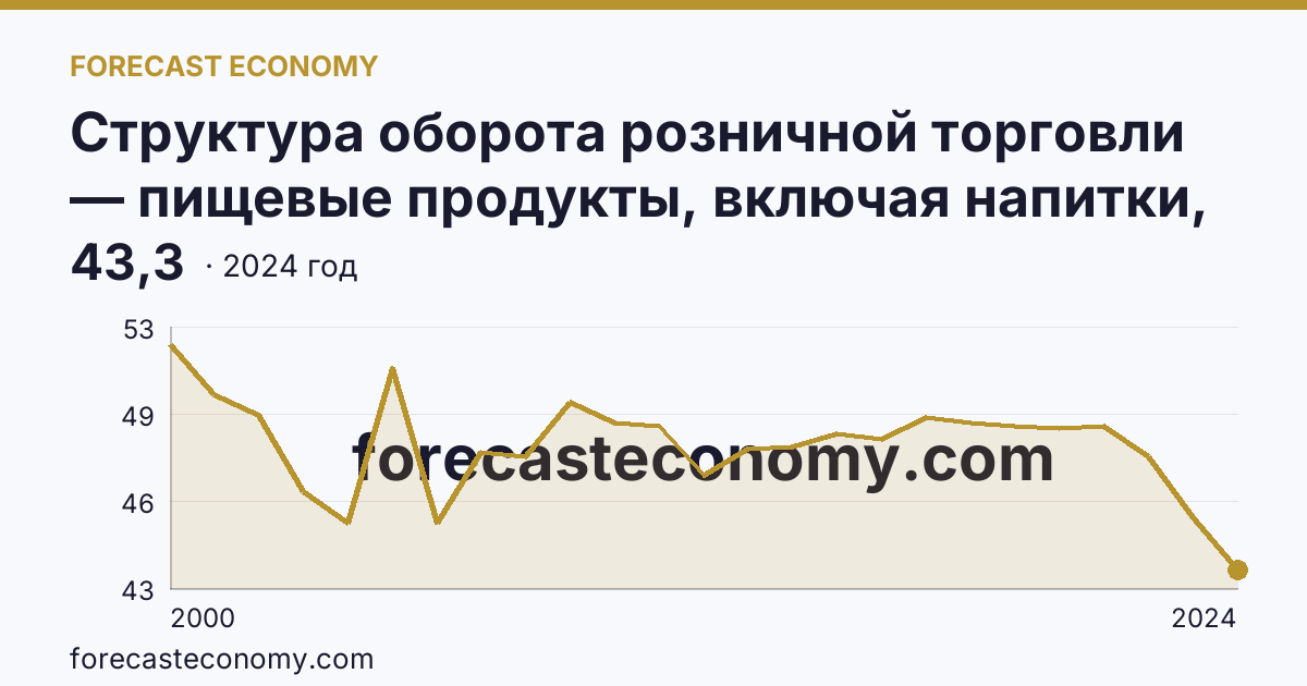 Структура оборота розничной торговли — пищевые продукты, включая напитки, и табачные изделия — Тульская область: график динамики 2000–2024, последнее значение 43,3
