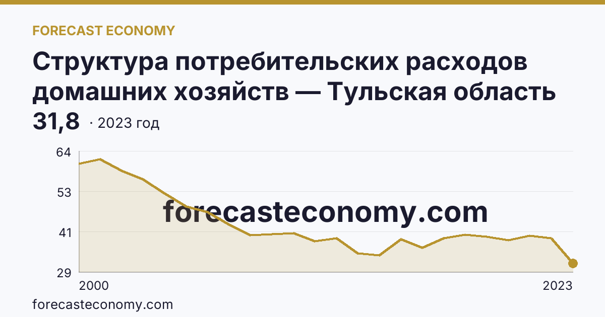 Структура потребительских расходов домашних хозяйств — Тульская область: график динамики 2000–2023, последнее значение 31,8