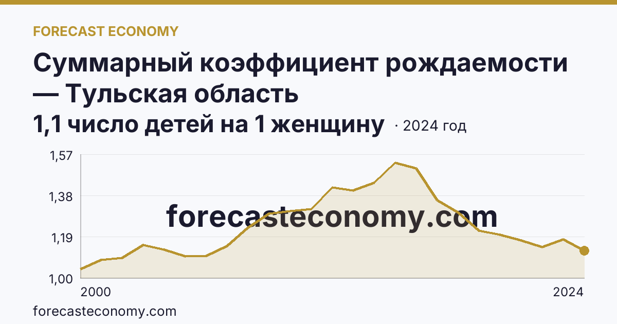Суммарный коэффициент рождаемости — Тульская область: график динамики 2000–2024, последнее значение 1,1 число детей на 1 женщину
