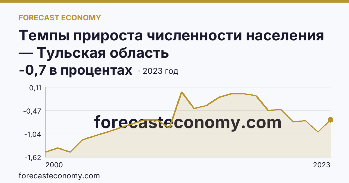 Темпы прироста численности населения — Тульская область: график динамики 2000–2023, последнее значение -0,7 в процентах