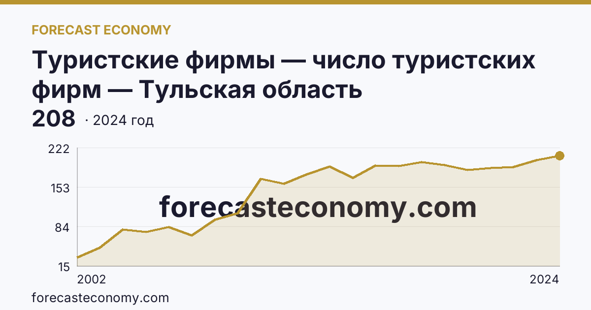 Туристские фирмы — число туристских фирм — Тульская область: график динамики 2002–2024, последнее значение 208