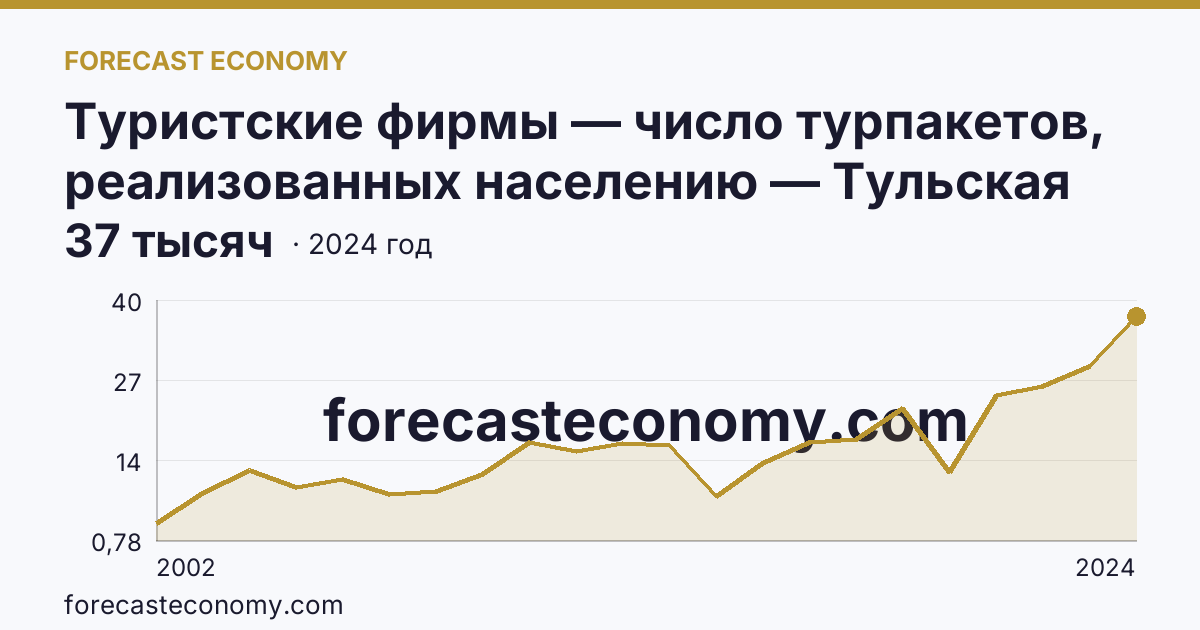 Туристские фирмы — число турпакетов, реализованных населению — Тульская область: график динамики 2002–2024, последнее значение 37 тысяч