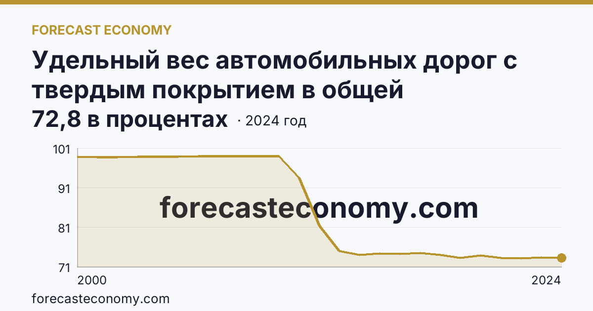Удельный вес автомобильных дорог с твердым покрытием в общей протяженности автомобильных дорог общего пользования — Тульская область: график динамики 2000–2024, последнее значение 72,8 в процентах