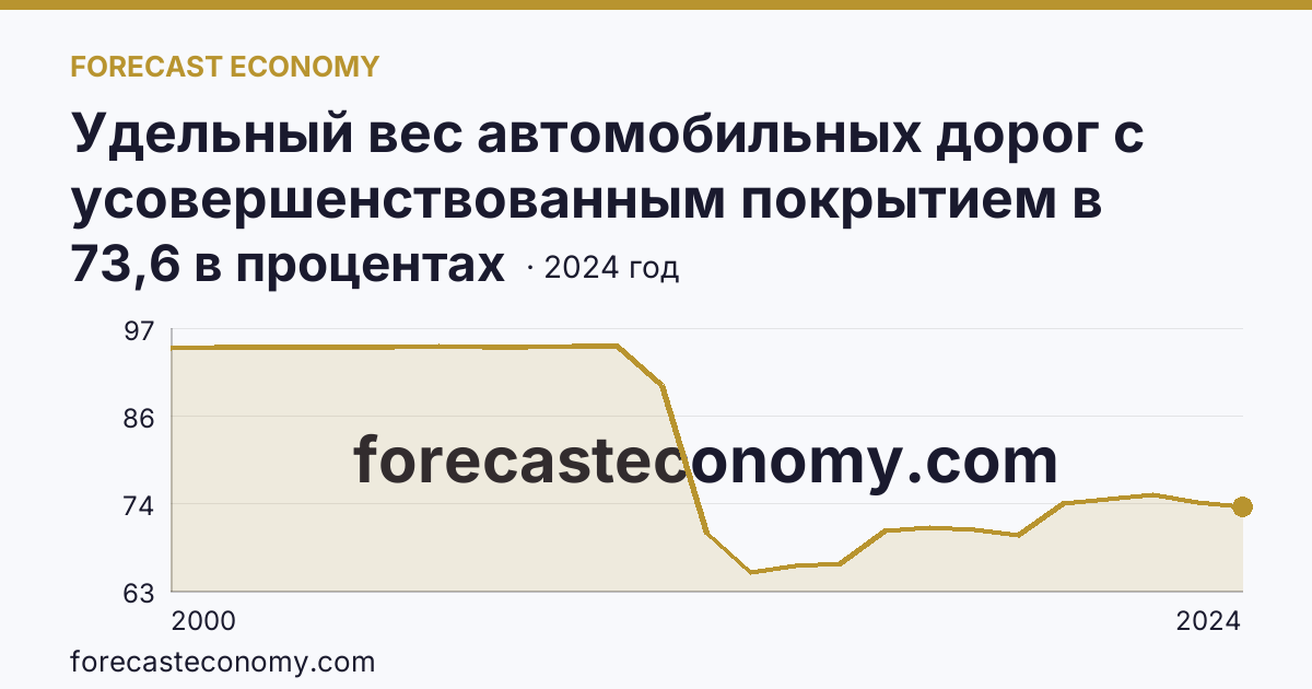 Удельный вес автомобильных дорог с усовершенствованным покрытием в протяженности автомобильных дорог с твердым покрытием общего пользования — Тульская область: график динамики 2000–2024, последнее значение 73,6 в процентах