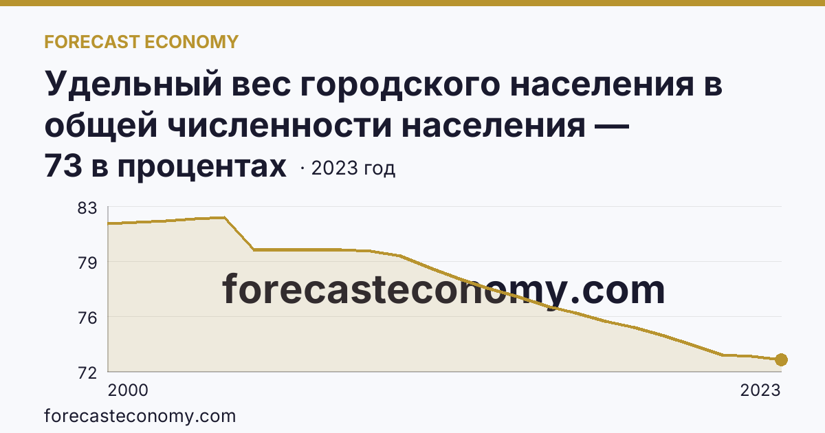 Удельный вес городского населения в общей численности населения — Тульская область: график динамики 2000–2023, последнее значение 73 в процентах