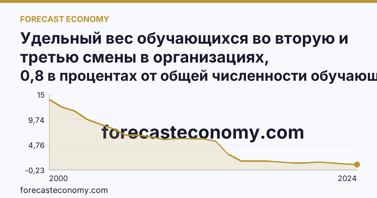 Удельный вес обучающихся во вторую и третью смены в организациях, осуществляющих образовательную деятельность по образовательным программам начального, основного и среднего общего образования — Тульская область: график динамики 2000–2024, последнее значение 0,8 в процентах от общей численности обучающихся