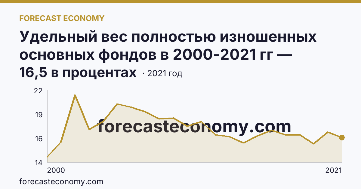 Удельный вес полностью изношенных основных фондов в 2000-2021 гг — Тульская область: график динамики 2000–2021, последнее значение 16,5 в процентах