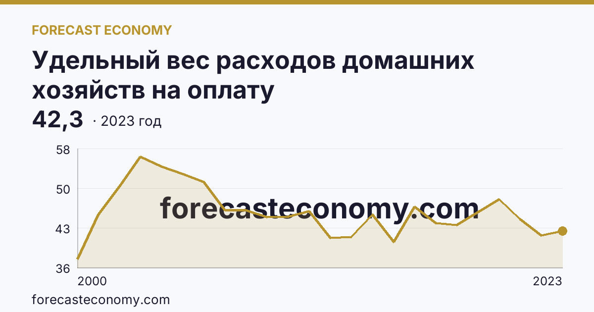 Удельный вес расходов домашних хозяйств на оплату жилищно-коммунальных услуг — в процентах от общей суммы расходов на оплату услуг — Тульская область: график динамики 2000–2023, последнее значение 42,3