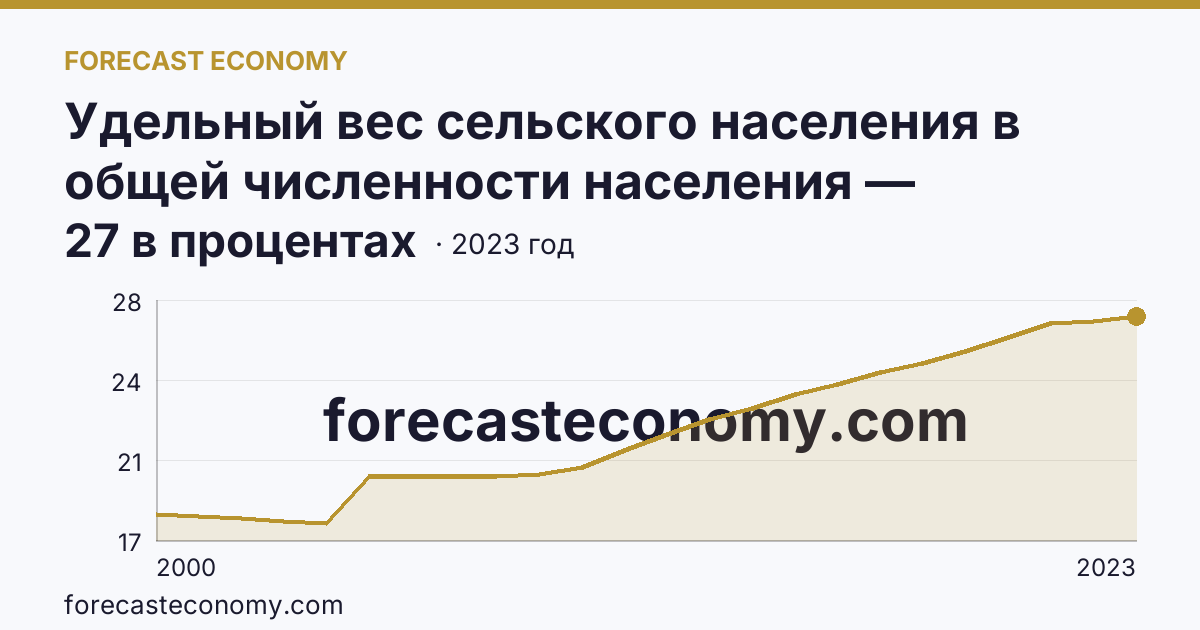 Удельный вес сельского населения в общей численности населения — Тульская область: график динамики 2000–2023, последнее значение 27 в процентах