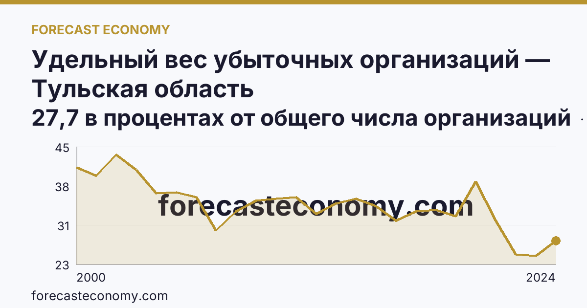 Удельный вес убыточных организаций — Тульская область: график динамики 2000–2024, последнее значение 27,7 в процентах от общего числа организаций