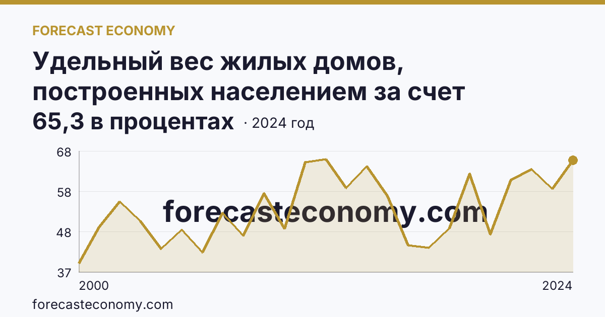 Удельный вес жилых домов, построенных населением за счет собственных и привлеченных средств, в общем вводе жилья — Тульская область: график динамики 2000–2024, последнее значение 65,3 в процентах