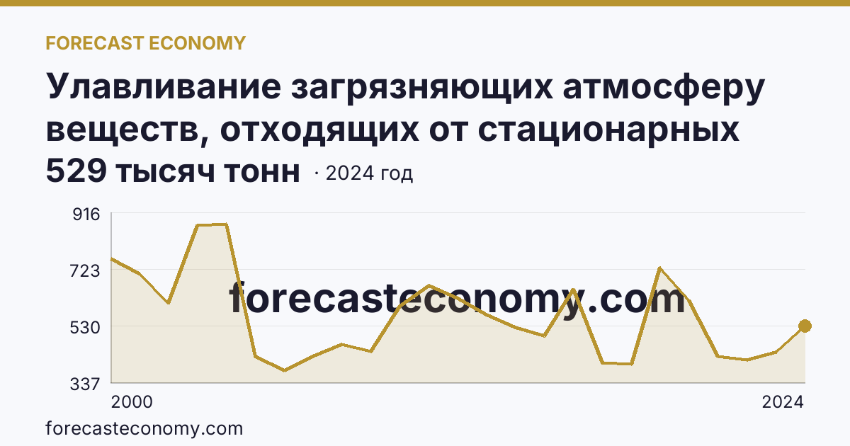 Улавливание загрязняющих атмосферу веществ, отходящих от стационарных источников — Тульская область: график динамики 2000–2024, последнее значение 529 тысяч тонн