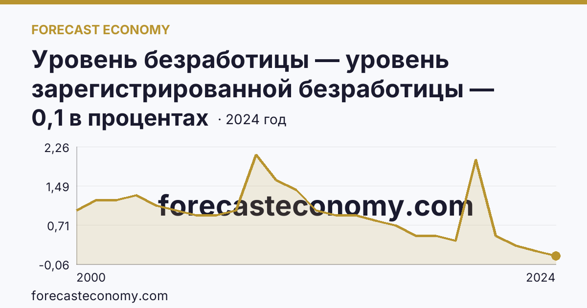 Уровень безработицы — уровень зарегистрированной безработицы — Тульская область: график динамики 2000–2024, последнее значение 0,1 в процентах