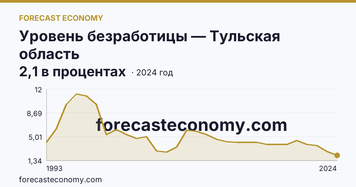 Уровень безработицы — Тульская область: график динамики 1993–2024, последнее значение 2,1 в процентах