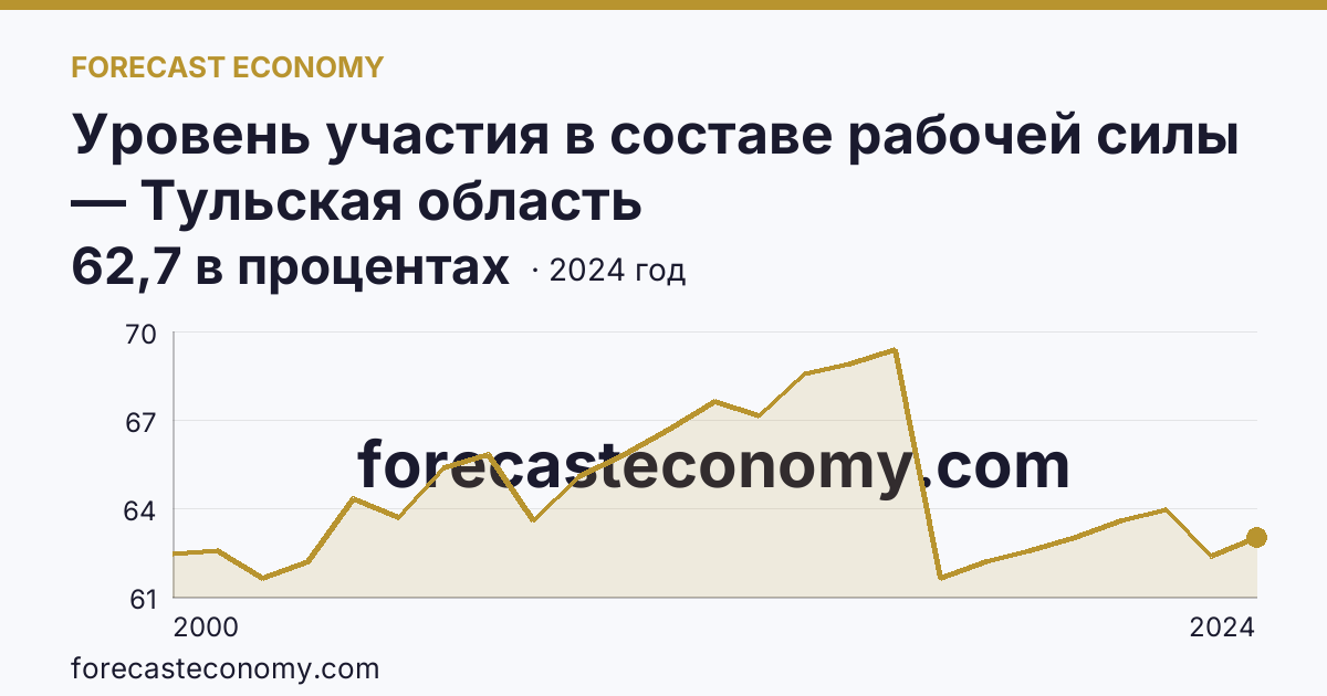 Уровень участия в составе рабочей силы — Тульская область: график динамики 2000–2024, последнее значение 62,7 в процентах