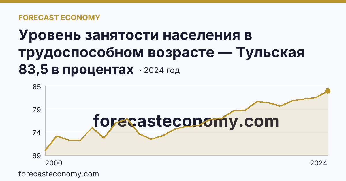 Уровень занятости населения в трудоспособном возрасте — Тульская область: график динамики 2000–2024, последнее значение 83,5 в процентах