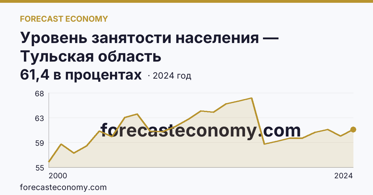 Уровень занятости населения — Тульская область: график динамики 2000–2024, последнее значение 61,4 в процентах