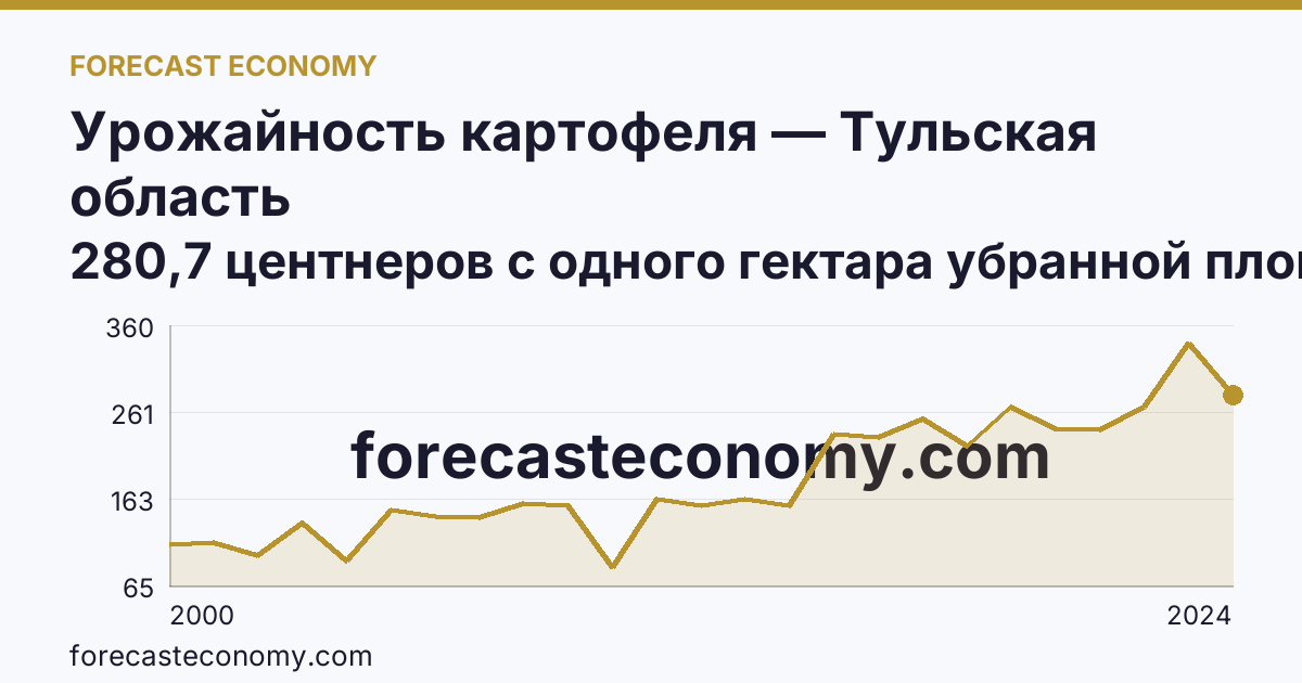 Урожайность картофеля — Тульская область: график динамики 2000–2024, последнее значение 280,7 центнеров с одного гектара убранной площади