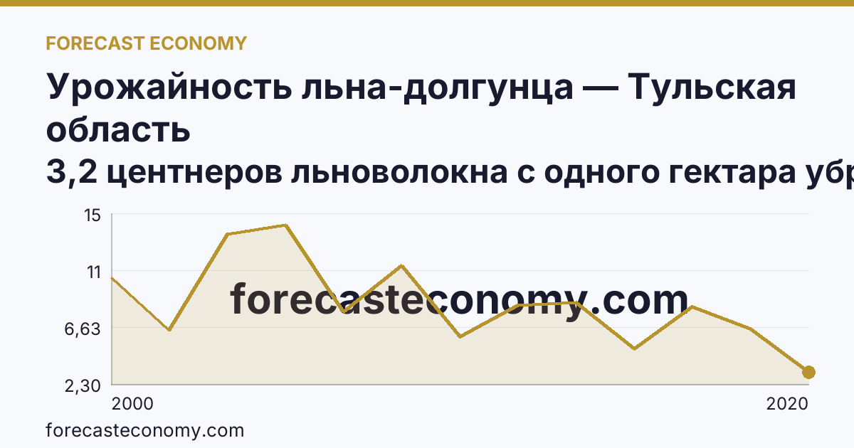 Урожайность льна-долгунца — Тульская область: график динамики 2000–2020, последнее значение 3,2 центнеров льноволокна с одного гектара убранной площади
