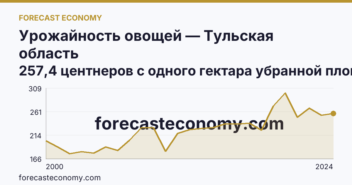 Урожайность овощей — Тульская область: график динамики 2000–2024, последнее значение 257,4 центнеров с одного гектара убранной площади