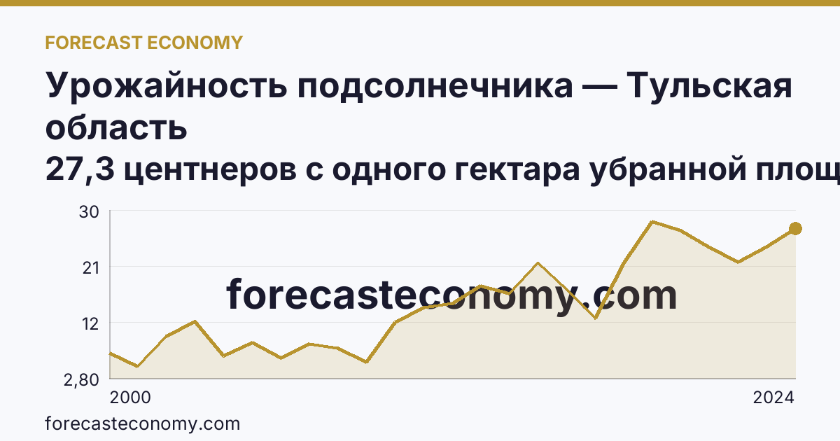 Урожайность подсолнечника — Тульская область: график динамики 2000–2024, последнее значение 27,3 центнеров с одного гектара убранной площади