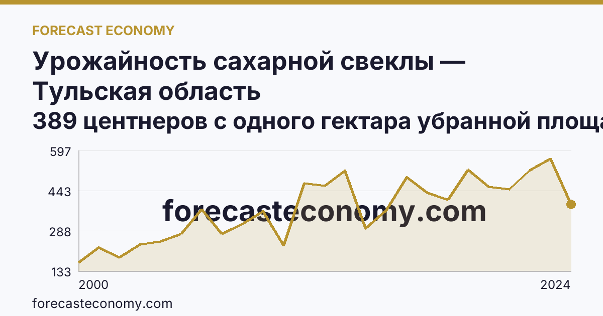 Урожайность сахарной свеклы — Тульская область: график динамики 2000–2024, последнее значение 389 центнеров с одного гектара убранной площади