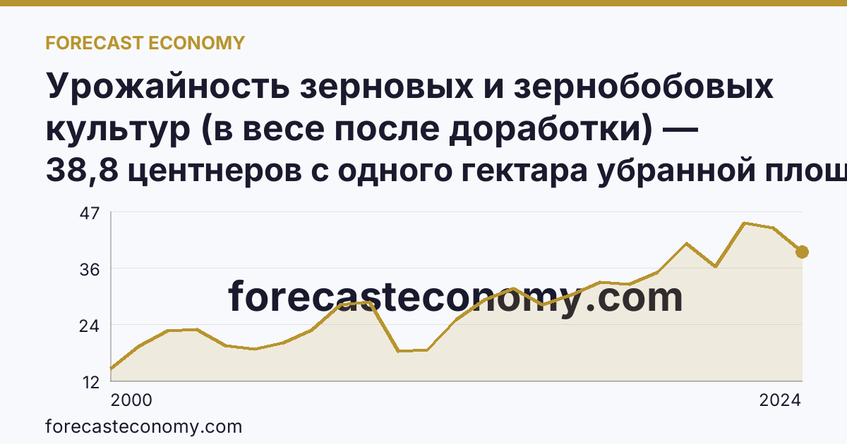 Урожайность зерновых и зернобобовых культур (в весе после доработки) — Тульская область: график динамики 2000–2024, последнее значение 38,8 центнеров с одного гектара убранной площади