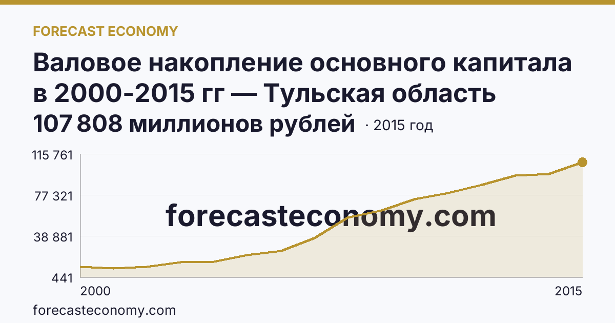 Валовое накопление основного капитала в 2000-2015 гг — Тульская область: график динамики 2000–2015, последнее значение 107 808 миллионов рублей