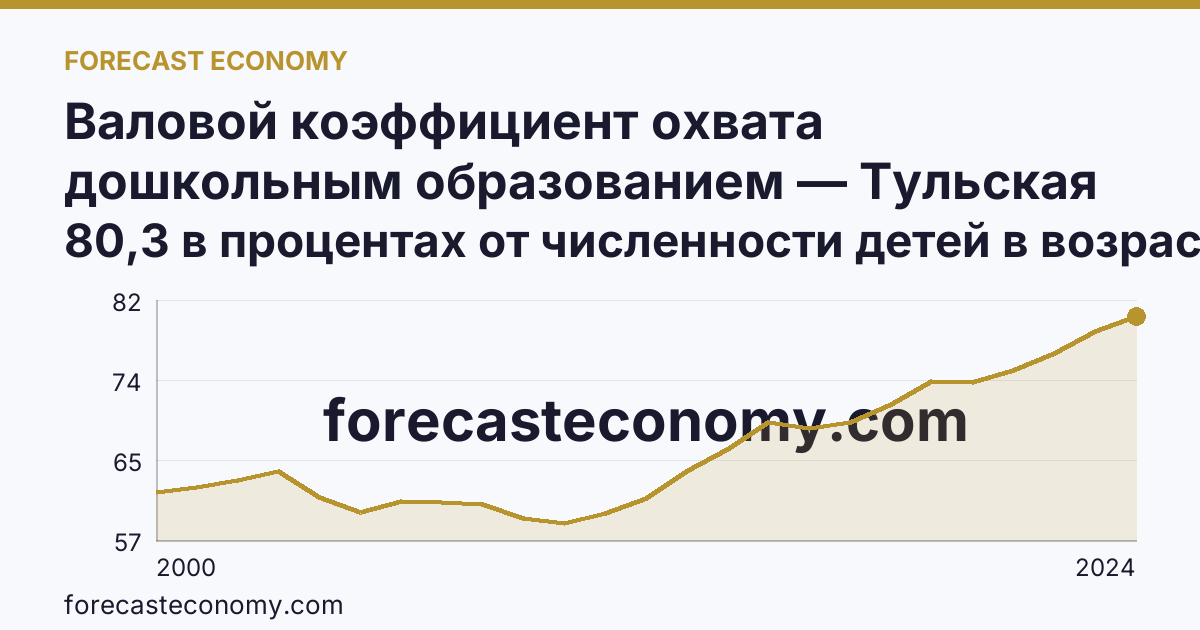 Валовой коэффициент охвата дошкольным образованием — Тульская область: график динамики 2000–2024, последнее значение 80,3 в процентах от численности детей в возрасте 1-6 лет