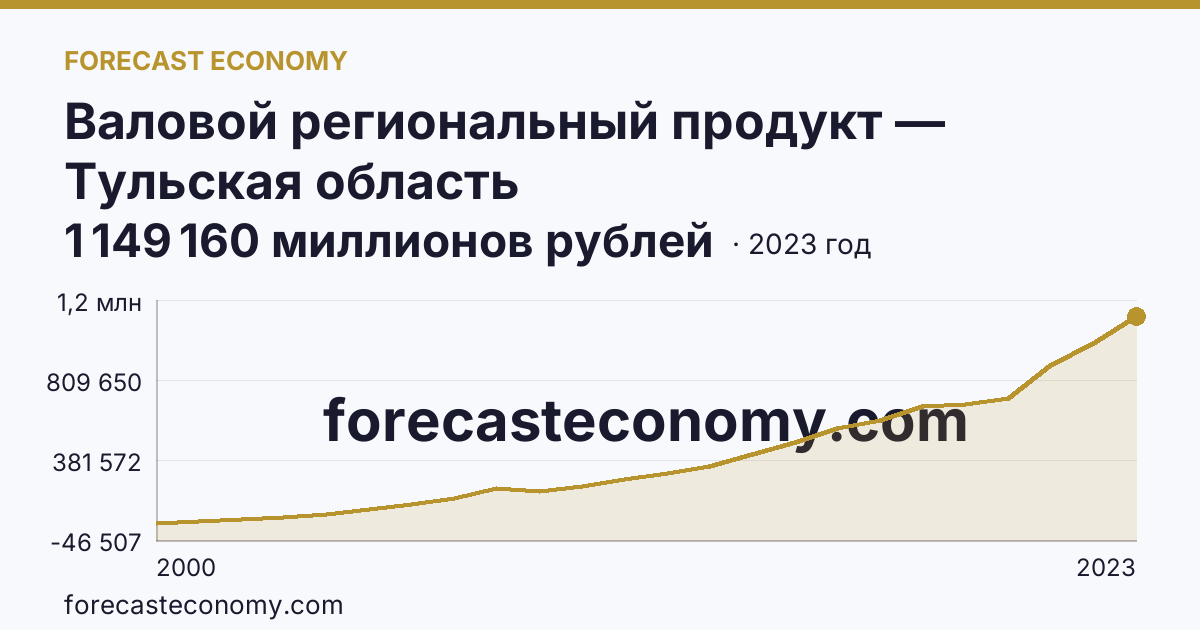 Валовой региональный продукт — Тульская область: график динамики 2000–2023, последнее значение 1 149 160 миллионов рублей