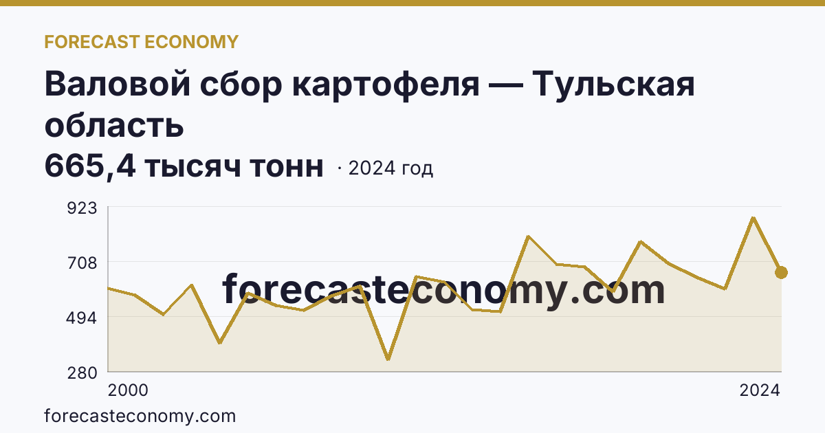 Валовой сбор картофеля — Тульская область: график динамики 2000–2024, последнее значение 665,4 тысяч тонн
