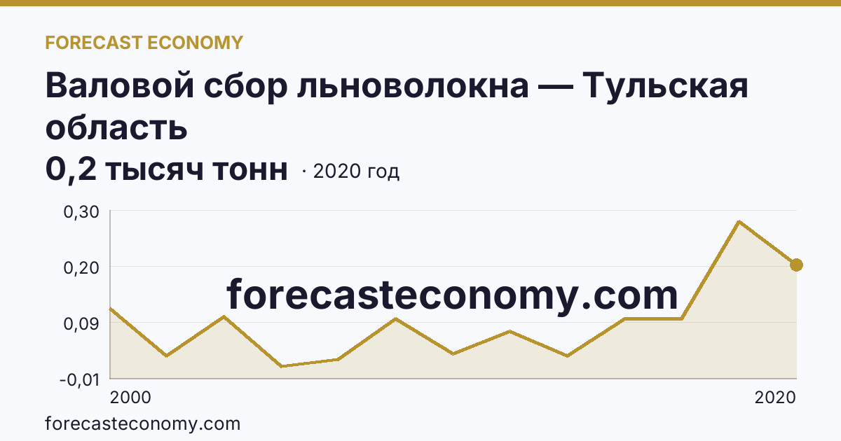 Валовой сбор льноволокна — Тульская область: график динамики 2000–2020, последнее значение 0,2 тысяч тонн