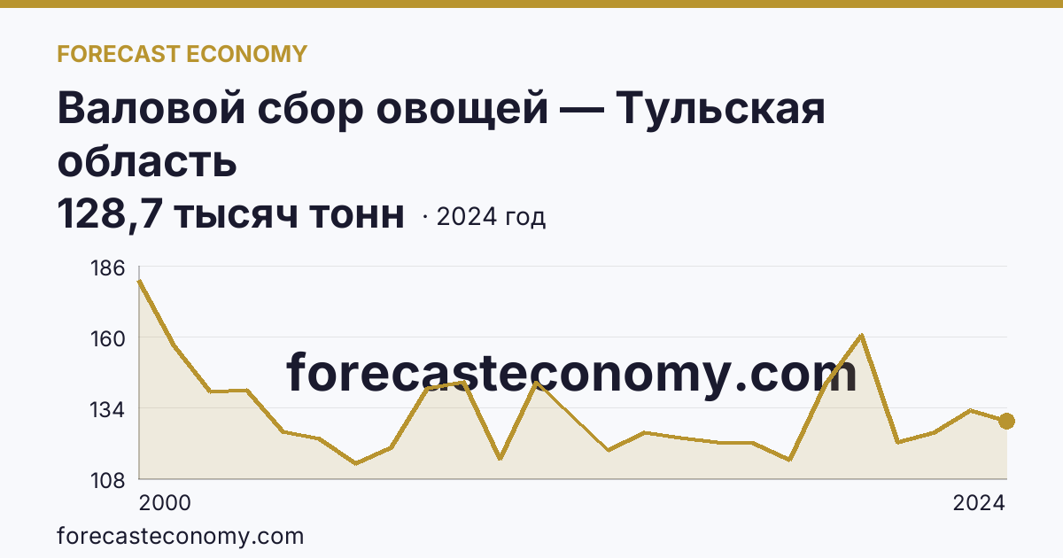 Валовой сбор овощей — Тульская область: график динамики 2000–2024, последнее значение 128,7 тысяч тонн