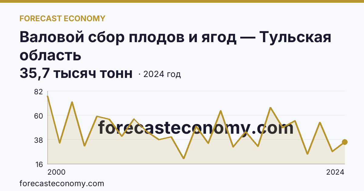 Валовой сбор плодов и ягод — Тульская область: график динамики 2000–2024, последнее значение 35,7 тысяч тонн