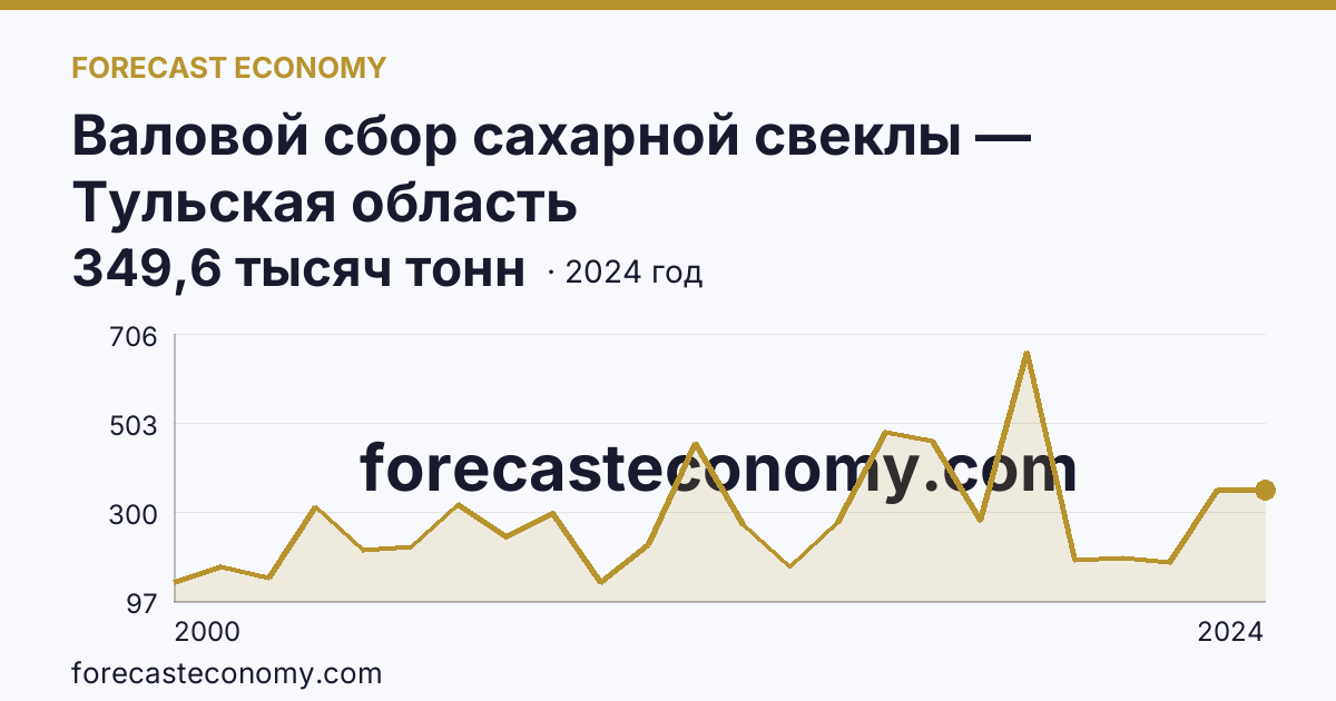 Валовой сбор сахарной свеклы — Тульская область: график динамики 2000–2024, последнее значение 349,6 тысяч тонн