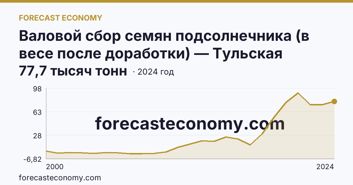 Валовой сбор семян подсолнечника (в весе после доработки) — Тульская область: график динамики 2000–2024, последнее значение 77,7 тысяч тонн