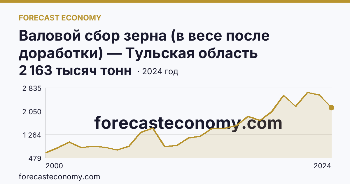 Валовой сбор зерна (в весе после доработки) — Тульская область: график динамики 2000–2024, последнее значение 2 163 тысяч тонн