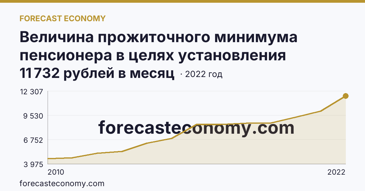 Величина прожиточного минимума пенсионера в целях установления социальной доплаты к пенсии — Тульская область: график динамики 2010–2022, последнее значение 11 732 рублей в месяц