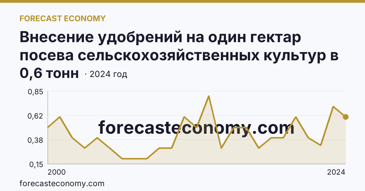 Внесение удобрений на один гектар посева сельскохозяйственных культур в сельскохозяйственных организациях — органические удобрения — Тульская область: график динамики 2000–2024, последнее значение 0,6 тонн