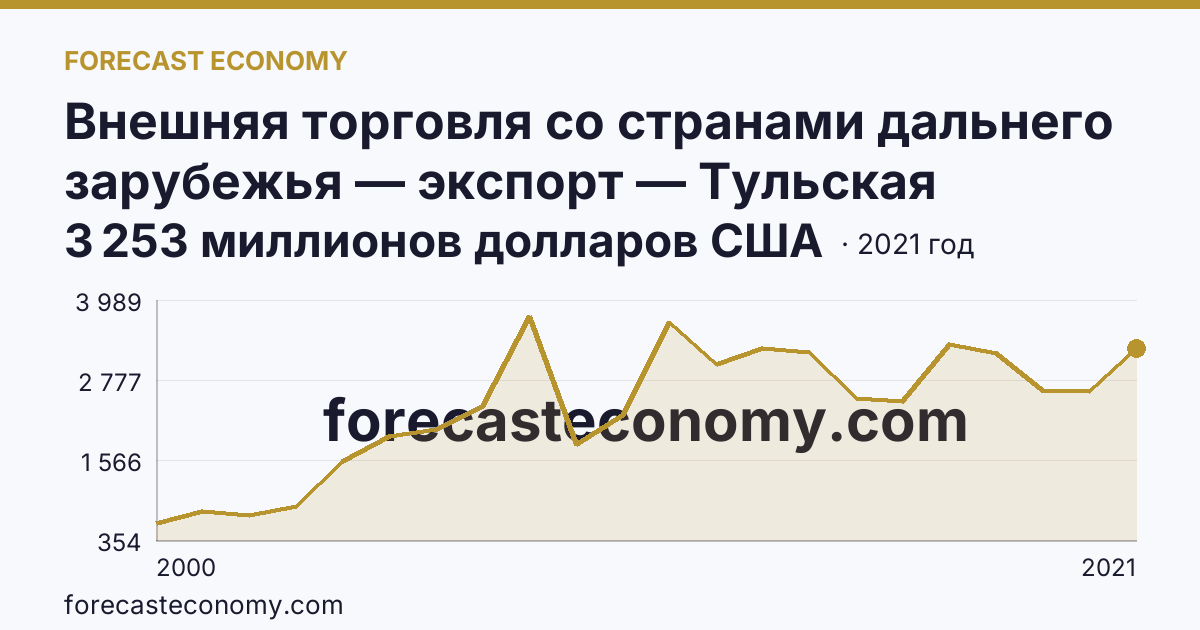Внешняя торговля со странами дальнего зарубежья — экспорт — Тульская область: график динамики 2000–2021, последнее значение 3 253 миллионов долларов США