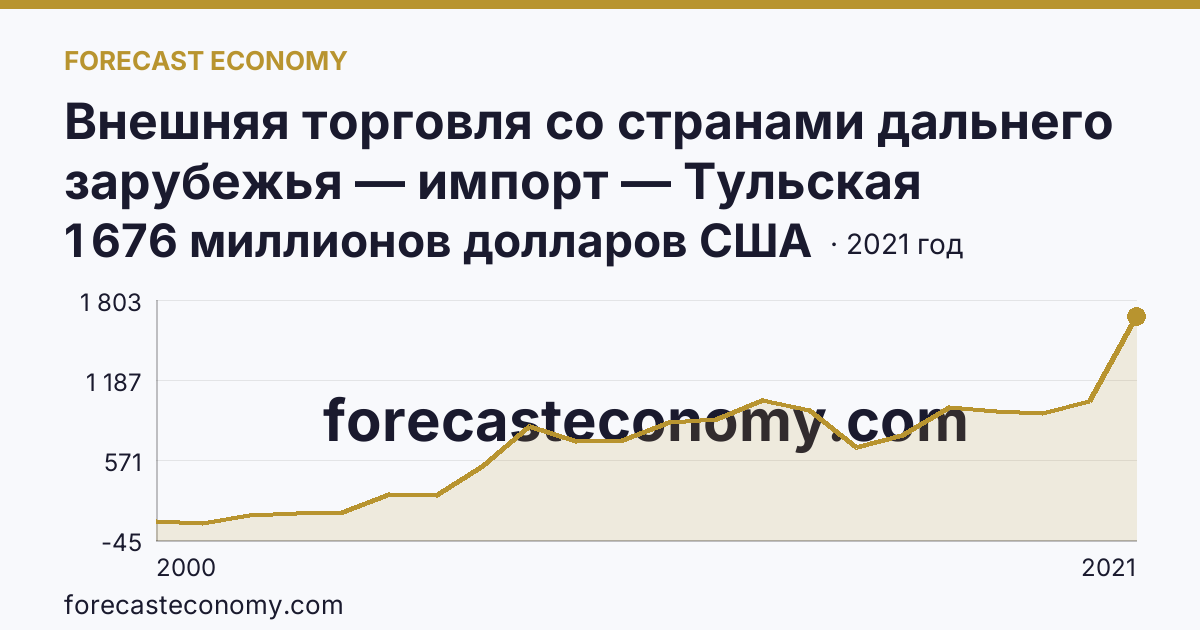 Внешняя торговля со странами дальнего зарубежья — импорт — Тульская область: график динамики 2000–2021, последнее значение 1 676 миллионов долларов США