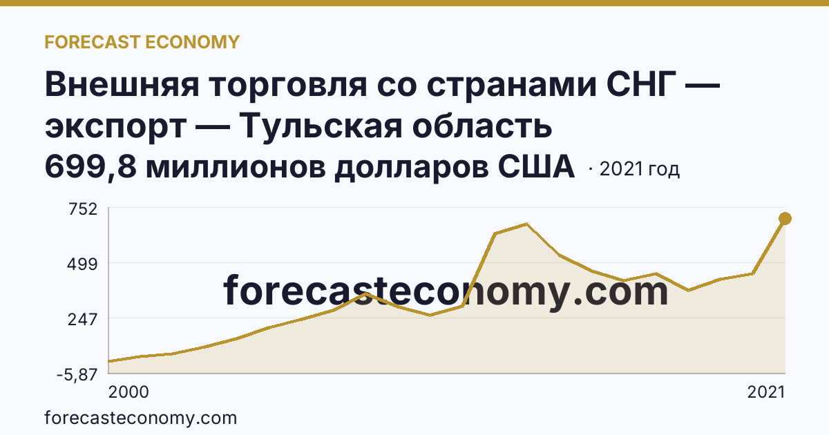 Внешняя торговля со странами СНГ — экспорт — Тульская область: график динамики 2000–2021, последнее значение 699,8 миллионов долларов США