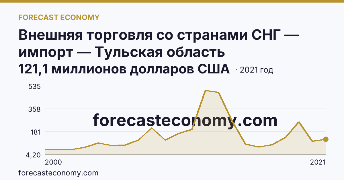 Внешняя торговля со странами СНГ — импорт — Тульская область: график динамики 2000–2021, последнее значение 121,1 миллионов долларов США