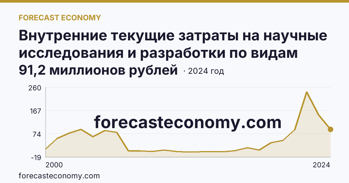 Внутренние текущие затраты на научные исследования и разработки по видам затрат — приобретение оборудования — Тульская область: график динамики 2000–2024, последнее значение 91,2 миллионов рублей