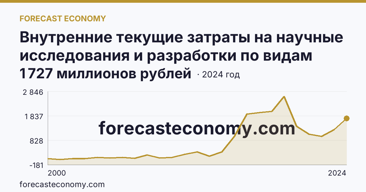 Внутренние текущие затраты на научные исследования и разработки по видам затрат — прочие текущие затраты — Тульская область: график динамики 2000–2024, последнее значение 1 727 миллионов рублей
