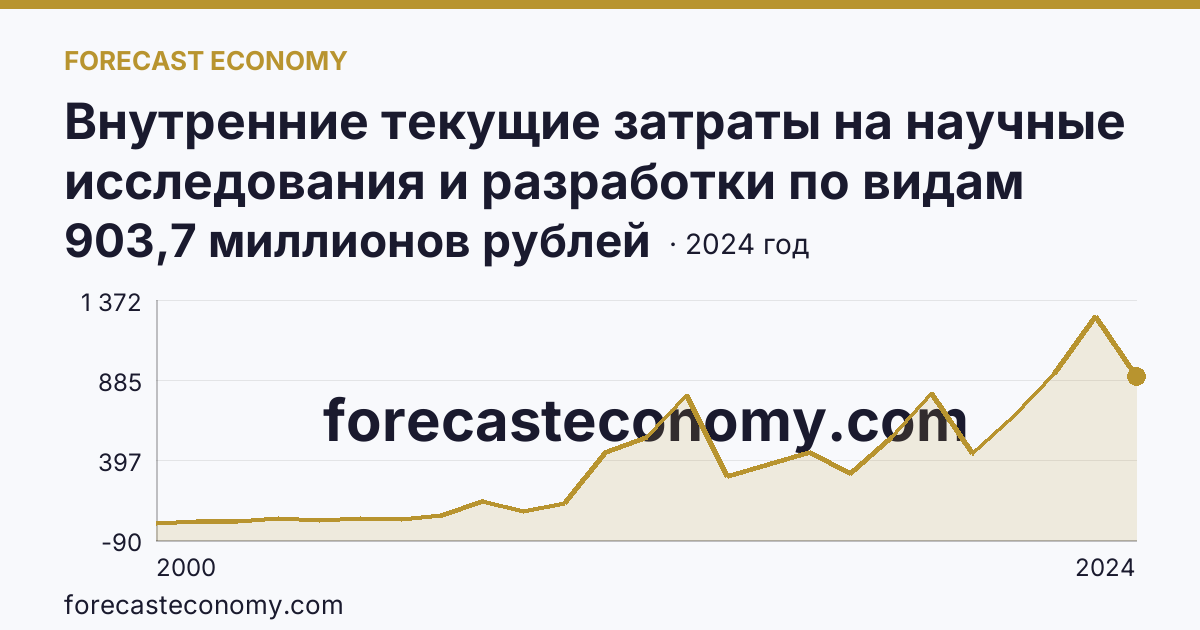 Внутренние текущие затраты на научные исследования и разработки по видам работ — прикладные исследования — Тульская область: график динамики 2000–2024, последнее значение 903,7 миллионов рублей