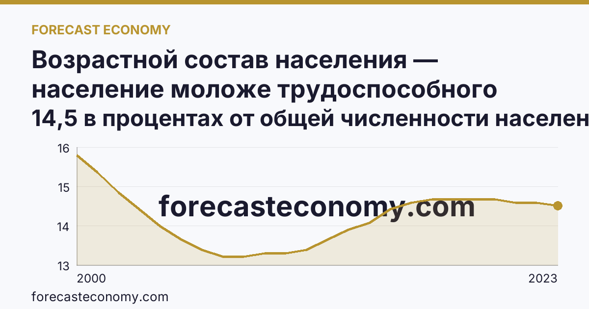 Возрастной состав населения — население моложе трудоспособного возраста — Тульская область: график динамики 2000–2023, последнее значение 14,5 в процентах от общей численности населения