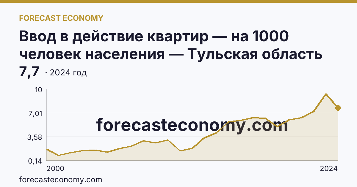 Ввод в действие квартир — на 1000 человек населения — Тульская область: график динамики 2000–2024, последнее значение 7,7