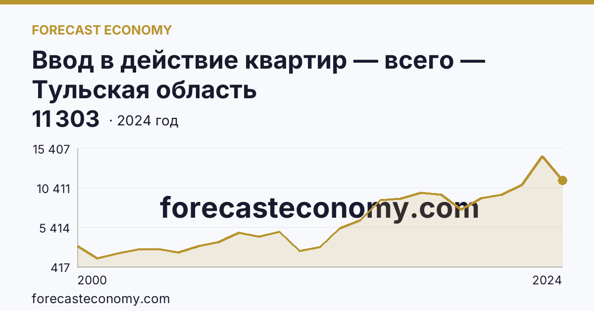 Ввод в действие квартир — всего — Тульская область: график динамики 2000–2024, последнее значение 11 303