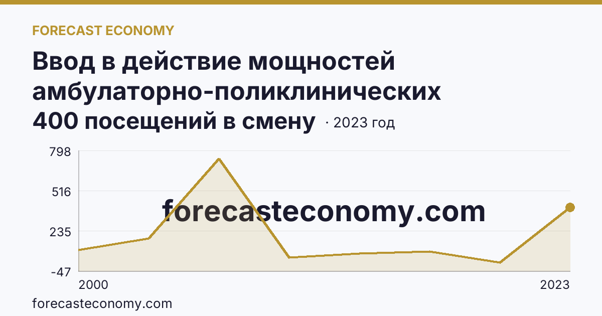Ввод в действие мощностей амбулаторно-поликлинических организаций — всего — Тульская область: график динамики 2000–2023, последнее значение 400 посещений в смену